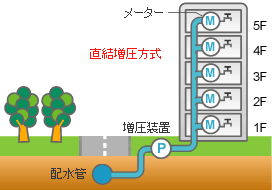 直結増圧方式