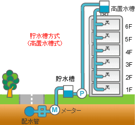 貯水道方式（高置水槽式）