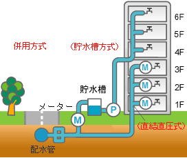 併用方式（貯水槽方式と直結直圧式）