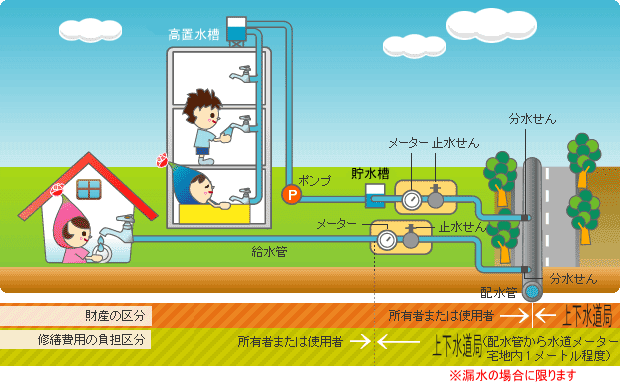 ご家庭の水道のしくみ