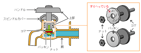 じゃ口のしくみ