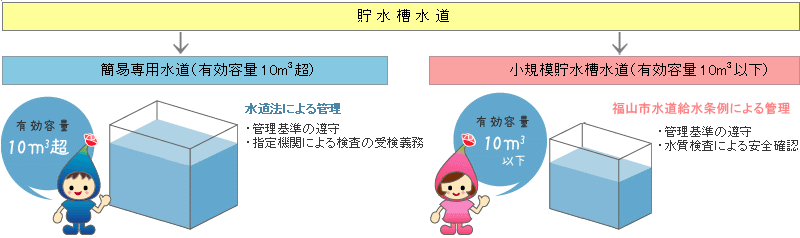 貯水槽水道の種類と管理