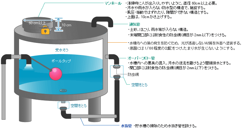 貯水槽の配置例