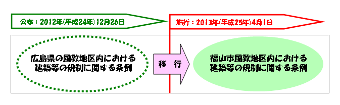 福山市条例への移行について