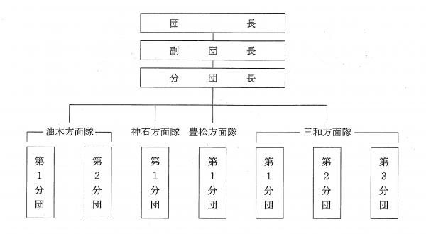 油木町消防団の組織図