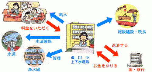 水道事業の仕組みの図