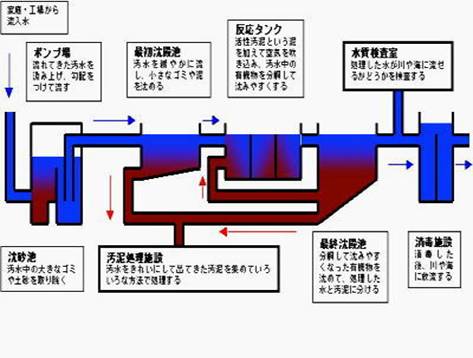 下水をきれいにするしくみ