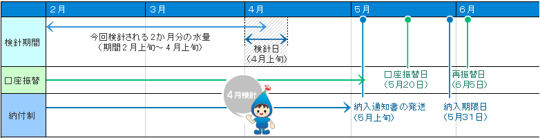 水道料金のお支払までの流れの図（４月に検針したときの例）