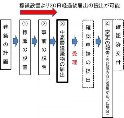 届出フロー