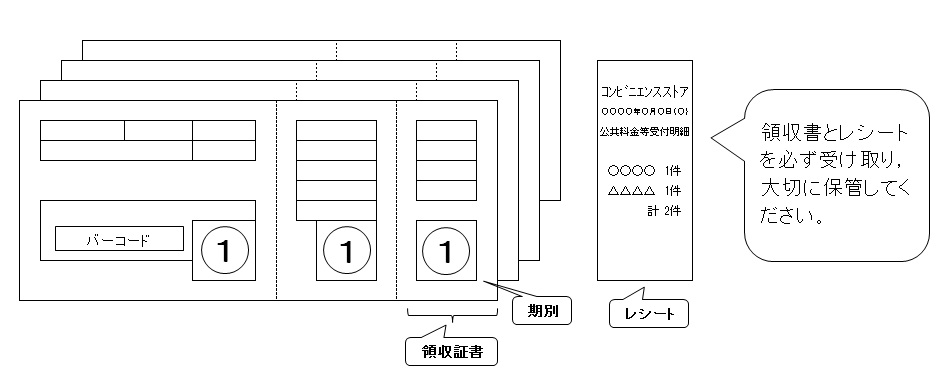 コンビニ納付に対応した納付書のイメージ図　領収書とレシートを必ず受け取り，大切に保管してください。