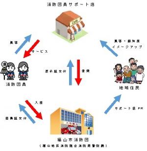 消防団サポート店制度イメージ図