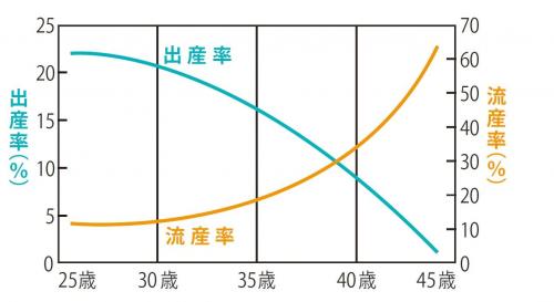 不妊治療における年齢別の出産率と流産率