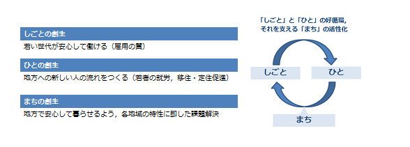 まち・ひと・しごとの創生とは