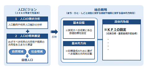 地方版人口ビジョン・総合戦略