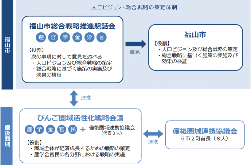 備後活性化戦略会議との関係