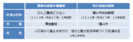 びんご圏域ビジョンとの関係