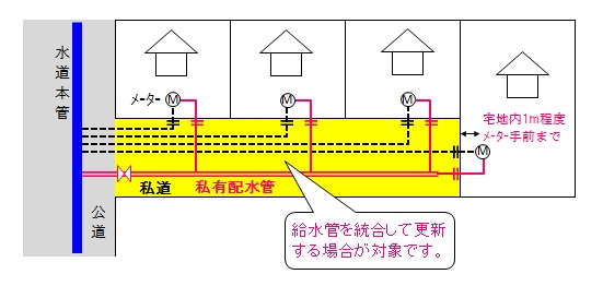 給水管