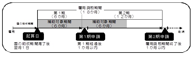 福山市障がい者雇用奨励金図