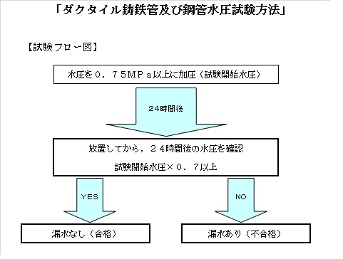 鋳鉄管，鋼管水圧試験