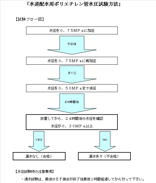 PEP水圧試験