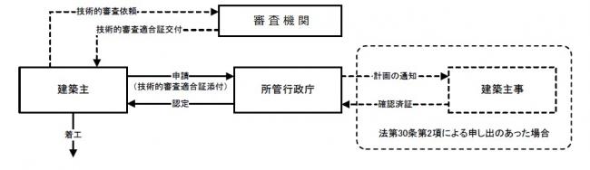 手続き