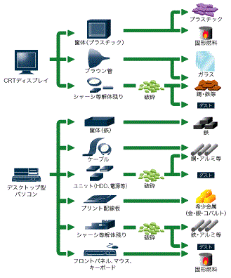 パソコンの再資源化例
