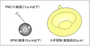 微小粒子状物質イメージ