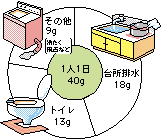 私たちが１日に出す汚れ円グラフ