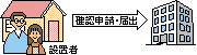 浄化槽設置届