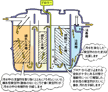 嫌気ろ床接触ばっ気方式イメージ図