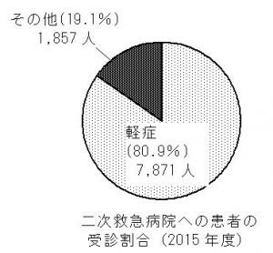 二次救急病院への受診割合