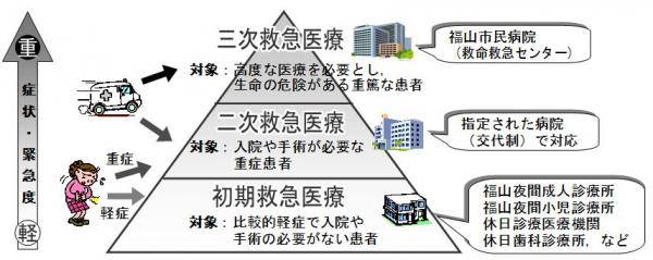 救急医療体制の図