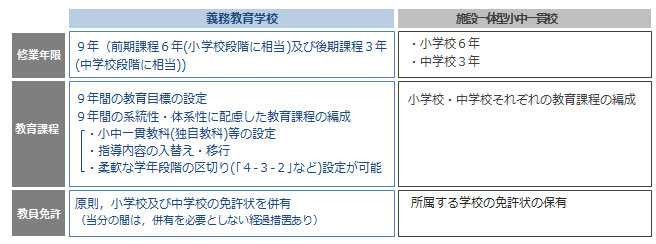 義務教育学校と施設一体型小中一貫校との比較