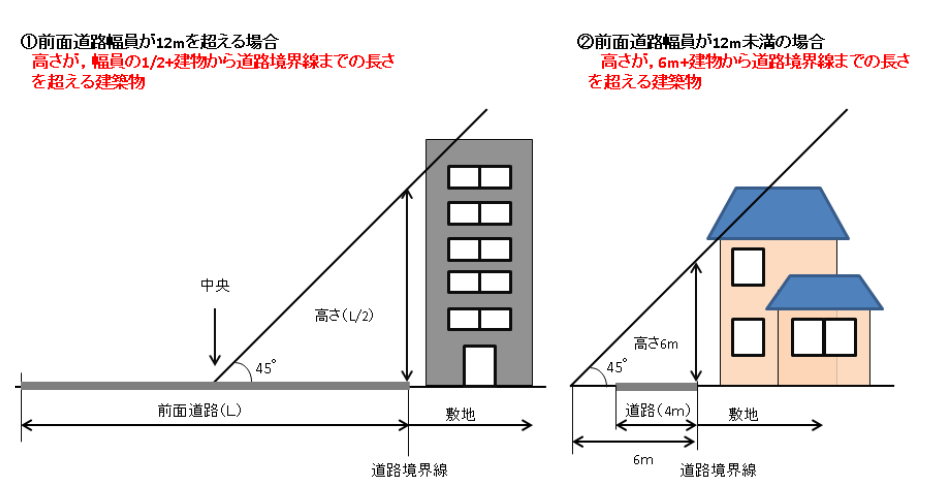 通行障害建築物の概要