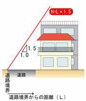 道路高さ制限1.5のイメージ図