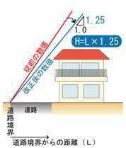 道路高さ制限1.25のイメージ図