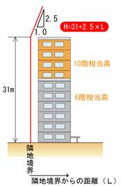 隣地高さ制限2.5のイメージ図