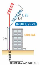 隣地高さ制限1.25のイメージ図