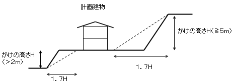 がけの概要