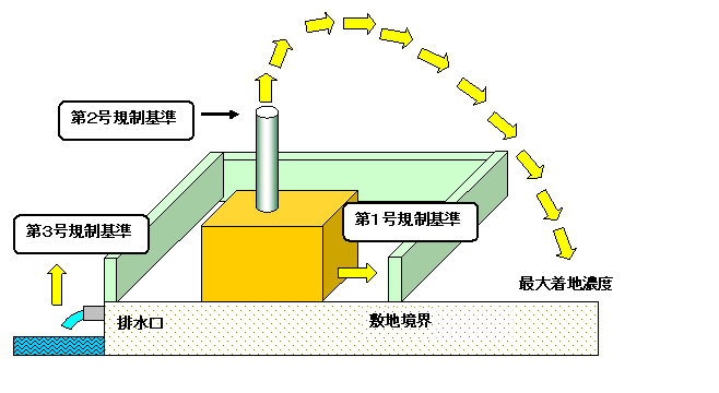 規制基準の絵