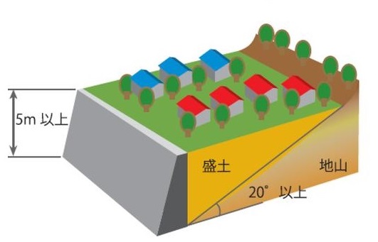 腹付け型