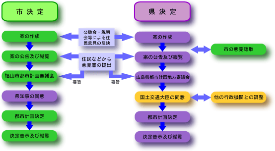 都市計画の決定手続フロー図