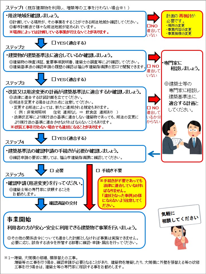 テナントの入居 建物の増改築 用途の変更を予定している方へ 福山市ホームページ