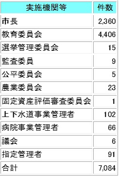 個人情報取扱業務の件数