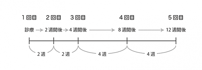 禁煙治療スケジュール