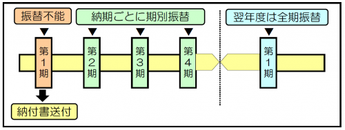 全期振替不能時の納付の流れについて