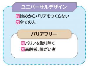 ユニバーサルデザインとバリアフリーの違い