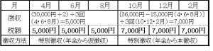 二年目以降の年金特別徴収の対象者の表です