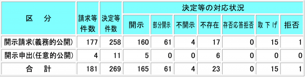 情報公開制度開示請求等および決定等状況