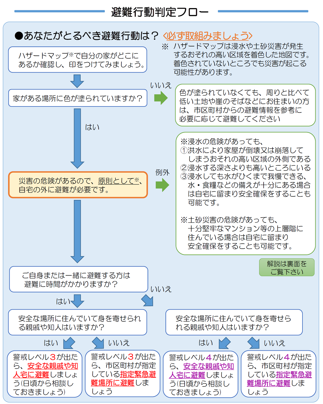 避難行動判定フロー